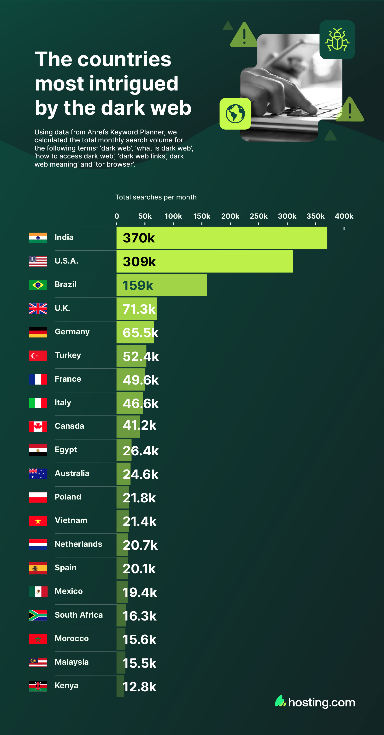 A data chart showing the countries most intrigued by the dark web